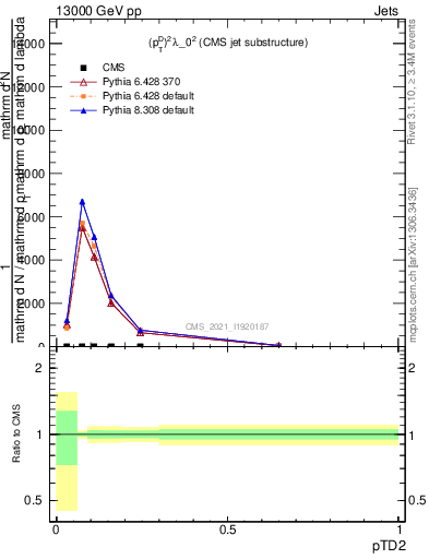 Plot of j.ptd2 in 13000 GeV pp collisions