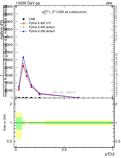 Plot of j.ptd2 in 13000 GeV pp collisions