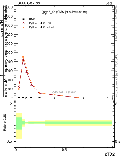 Plot of j.ptd2 in 13000 GeV pp collisions