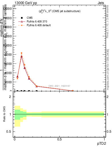 Plot of j.ptd2 in 13000 GeV pp collisions