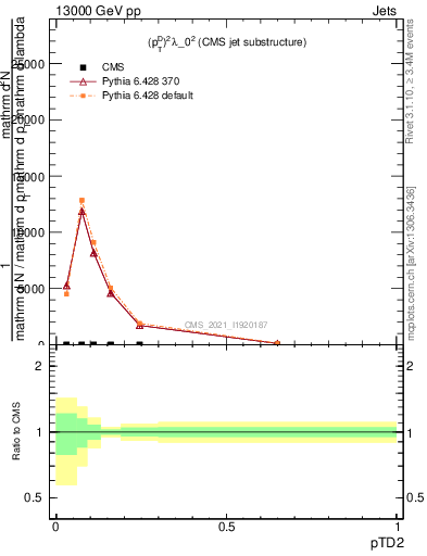 Plot of j.ptd2 in 13000 GeV pp collisions