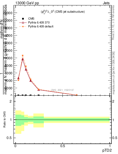 Plot of j.ptd2 in 13000 GeV pp collisions