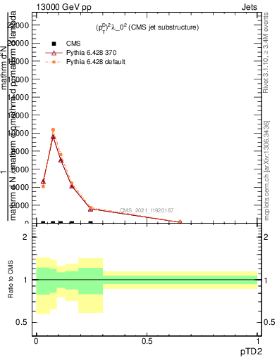 Plot of j.ptd2 in 13000 GeV pp collisions