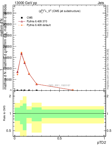 Plot of j.ptd2 in 13000 GeV pp collisions