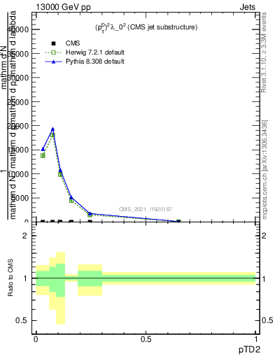 Plot of j.ptd2 in 13000 GeV pp collisions