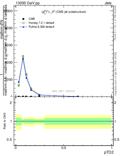 Plot of j.ptd2 in 13000 GeV pp collisions