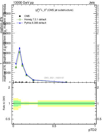 Plot of j.ptd2 in 13000 GeV pp collisions