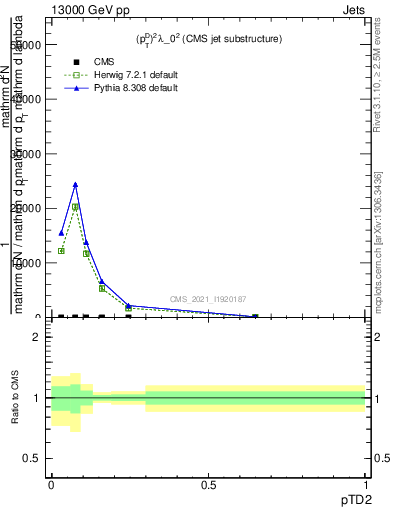 Plot of j.ptd2 in 13000 GeV pp collisions