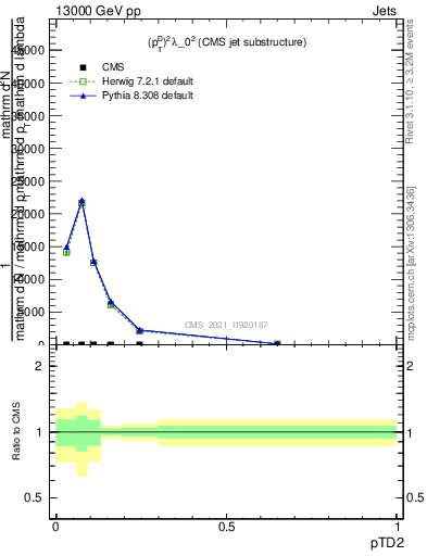 Plot of j.ptd2 in 13000 GeV pp collisions