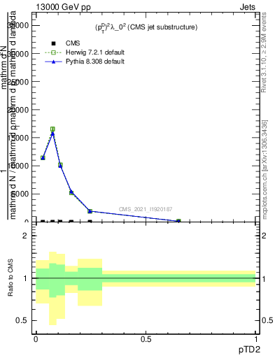 Plot of j.ptd2 in 13000 GeV pp collisions