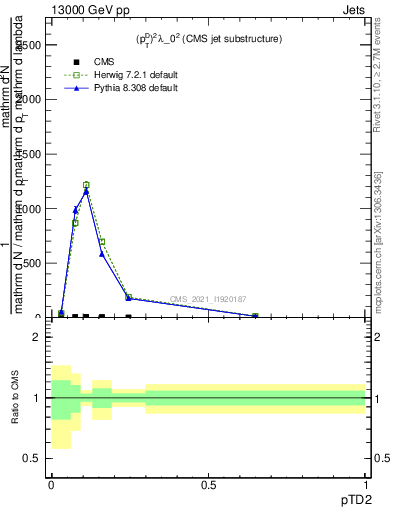 Plot of j.ptd2 in 13000 GeV pp collisions