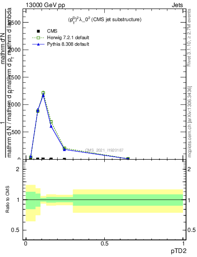 Plot of j.ptd2 in 13000 GeV pp collisions