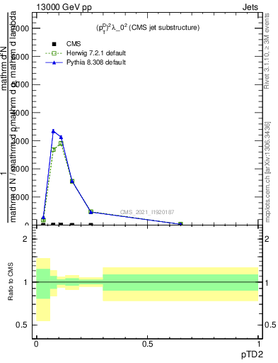 Plot of j.ptd2 in 13000 GeV pp collisions