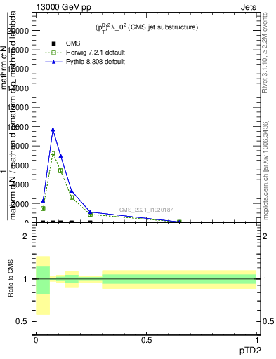 Plot of j.ptd2 in 13000 GeV pp collisions