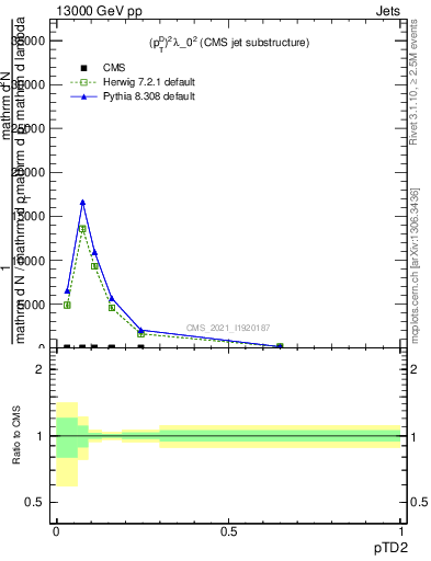 Plot of j.ptd2 in 13000 GeV pp collisions