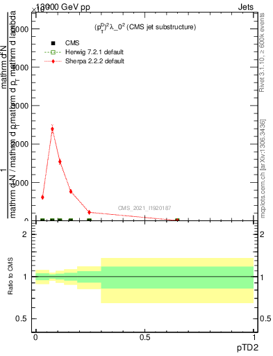 Plot of j.ptd2 in 13000 GeV pp collisions