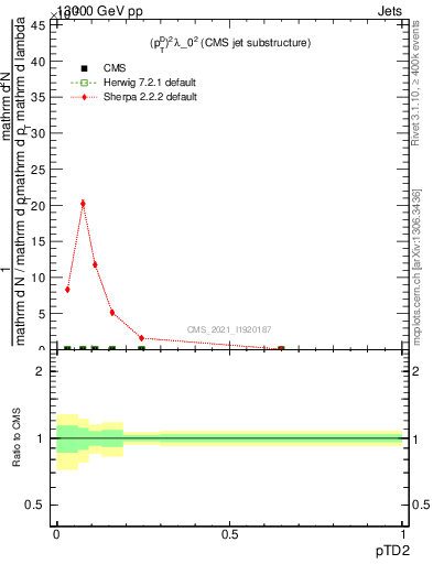 Plot of j.ptd2 in 13000 GeV pp collisions