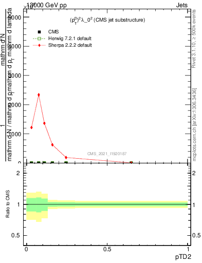 Plot of j.ptd2 in 13000 GeV pp collisions