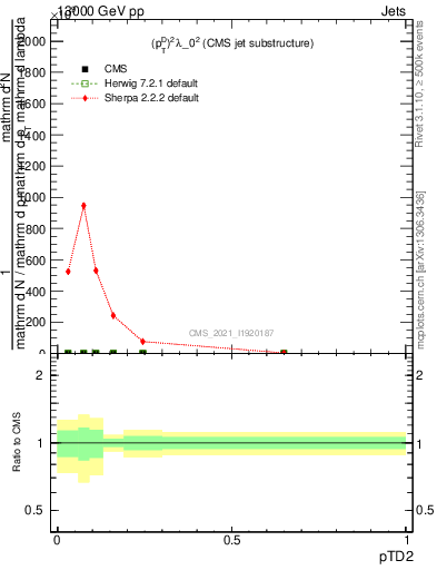 Plot of j.ptd2 in 13000 GeV pp collisions