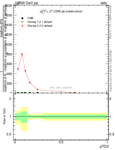 Plot of j.ptd2 in 13000 GeV pp collisions