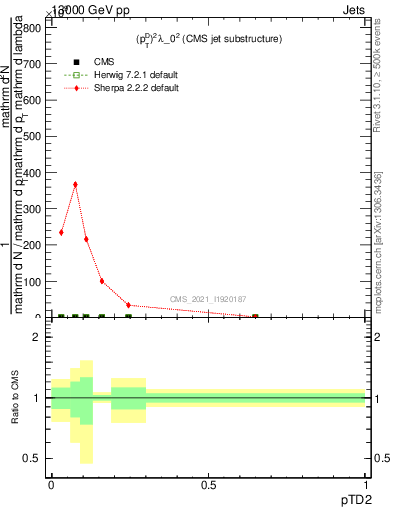 Plot of j.ptd2 in 13000 GeV pp collisions