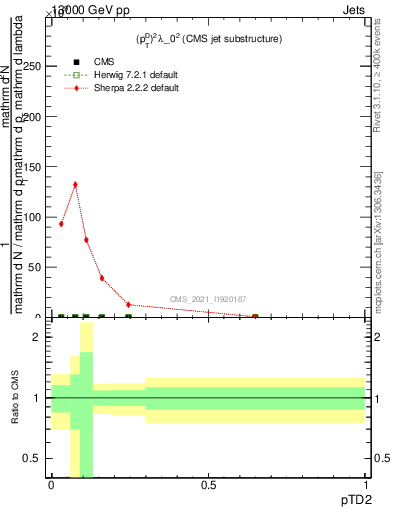 Plot of j.ptd2 in 13000 GeV pp collisions