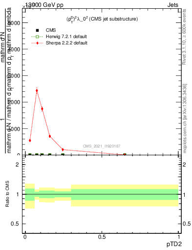 Plot of j.ptd2 in 13000 GeV pp collisions