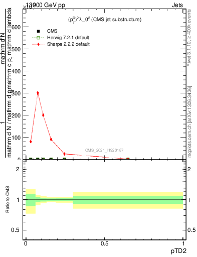 Plot of j.ptd2 in 13000 GeV pp collisions