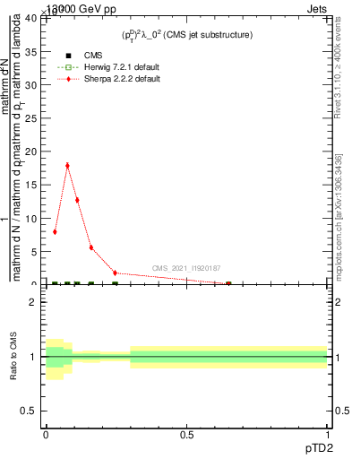 Plot of j.ptd2 in 13000 GeV pp collisions