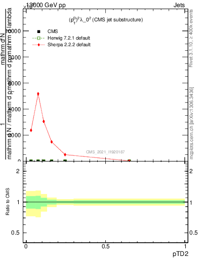 Plot of j.ptd2 in 13000 GeV pp collisions