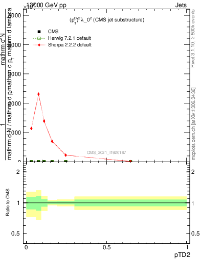 Plot of j.ptd2 in 13000 GeV pp collisions