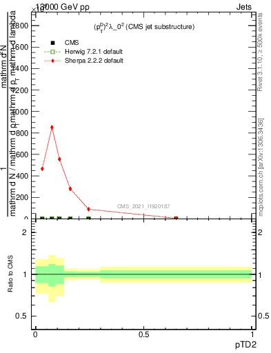 Plot of j.ptd2 in 13000 GeV pp collisions