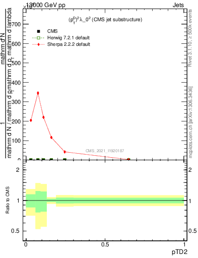 Plot of j.ptd2 in 13000 GeV pp collisions