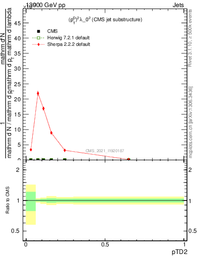 Plot of j.ptd2 in 13000 GeV pp collisions