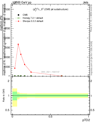 Plot of j.ptd2 in 13000 GeV pp collisions