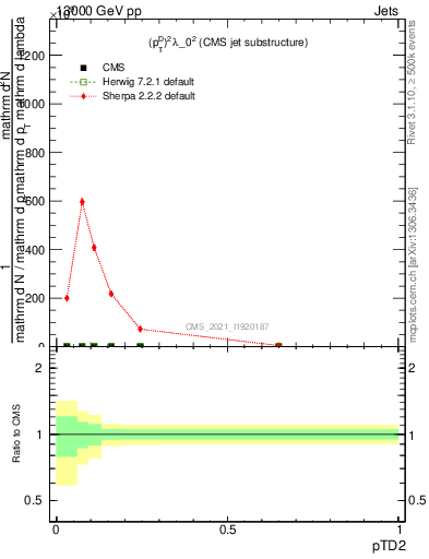 Plot of j.ptd2 in 13000 GeV pp collisions