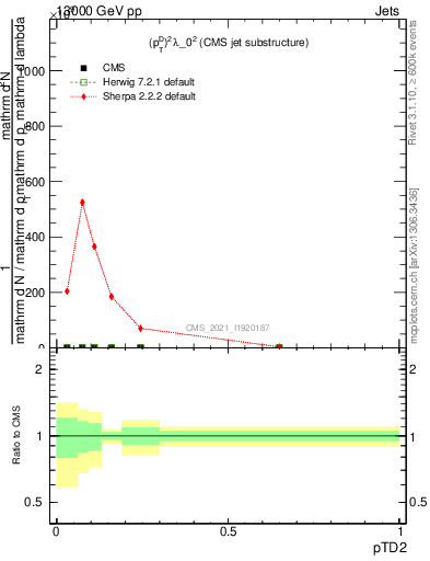 Plot of j.ptd2 in 13000 GeV pp collisions