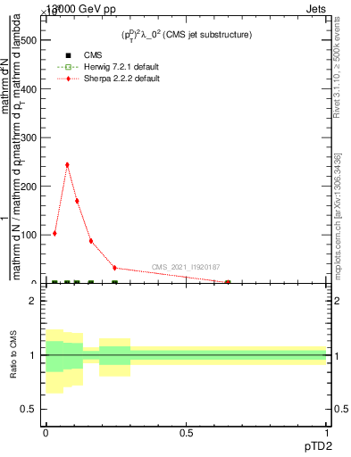 Plot of j.ptd2 in 13000 GeV pp collisions