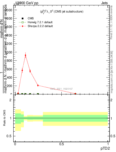 Plot of j.ptd2 in 13000 GeV pp collisions