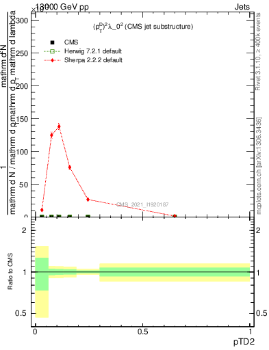 Plot of j.ptd2 in 13000 GeV pp collisions