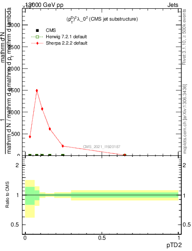 Plot of j.ptd2 in 13000 GeV pp collisions