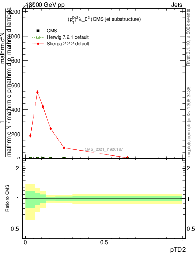 Plot of j.ptd2 in 13000 GeV pp collisions