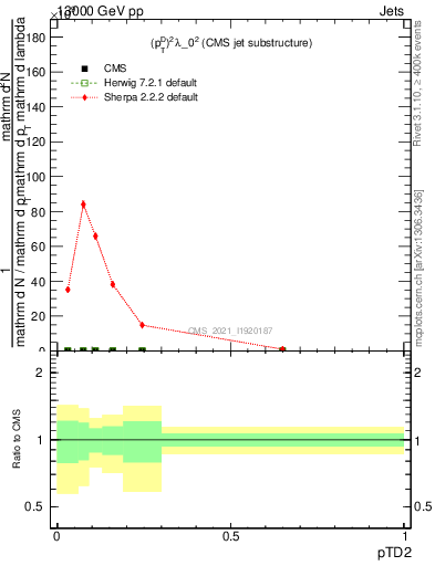 Plot of j.ptd2 in 13000 GeV pp collisions