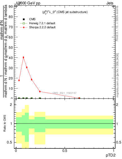 Plot of j.ptd2 in 13000 GeV pp collisions