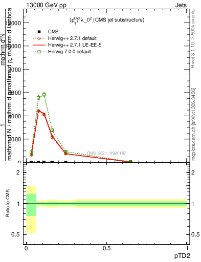 Plot of j.ptd2 in 13000 GeV pp collisions