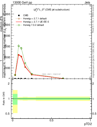 Plot of j.ptd2 in 13000 GeV pp collisions