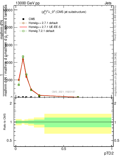 Plot of j.ptd2 in 13000 GeV pp collisions