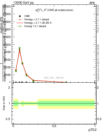 Plot of j.ptd2 in 13000 GeV pp collisions