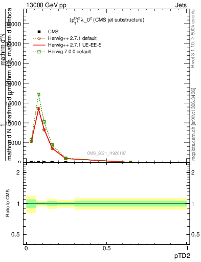 Plot of j.ptd2 in 13000 GeV pp collisions