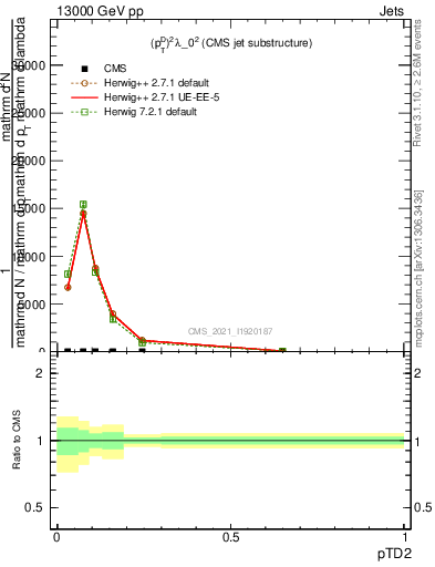 Plot of j.ptd2 in 13000 GeV pp collisions